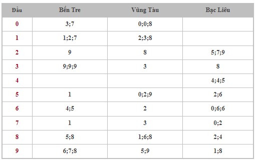 Thống kê XSMN 8/10/2024 - Nhận định lô VIP xổ số miền Nam thứ 3 hôm nay