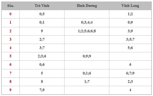 Thống kê XSMN 8/11/2024 - Nhận định lô VIP Miền Nam Thứ 6 hôm nay