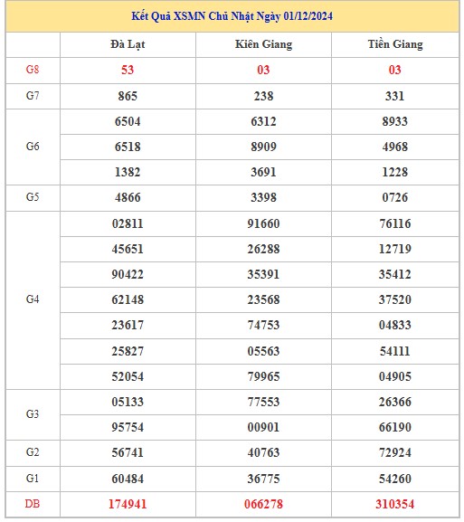 Thống kê XSMN 8/12/2024 nhận định VIP Miền Nam chủ nhật