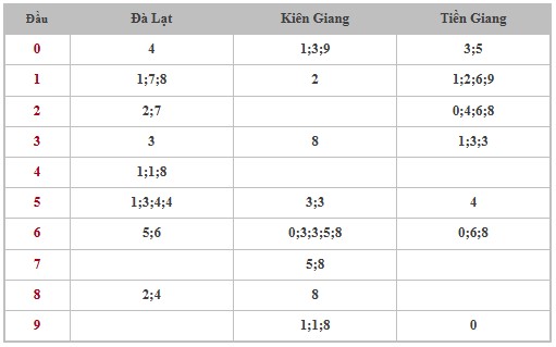 Thống kê XSMN 8/12/2024 nhận định VIP Miền Nam chủ nhật