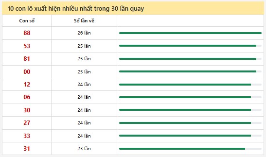 Thống kê XSMN 8/12/2024 nhận định VIP Miền Nam chủ nhật