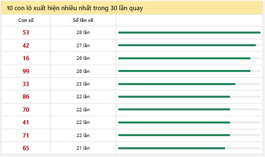 Thống kê XSMN 8/3/2025 nhận định VIP Miền Nam thứ 7