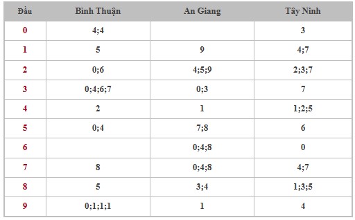 Thống kê XSMN 8/5/2025 nhận định VIP Miền Nam thứ 5