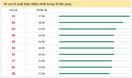 Thống kê XSMN 8/5/2025 nhận định VIP Miền Nam thứ 5