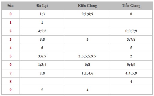 Thống kê XSMN 8/6/2025 nhận định VIP Miền Nam chủ nhật