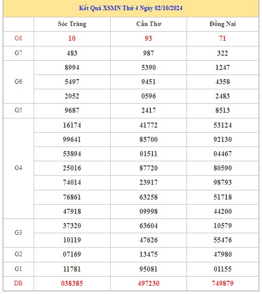 Thống kê XSMN 9/10/2024 - Nhận định lô VIP xổ số miền Nam thứ 4 hôm nay