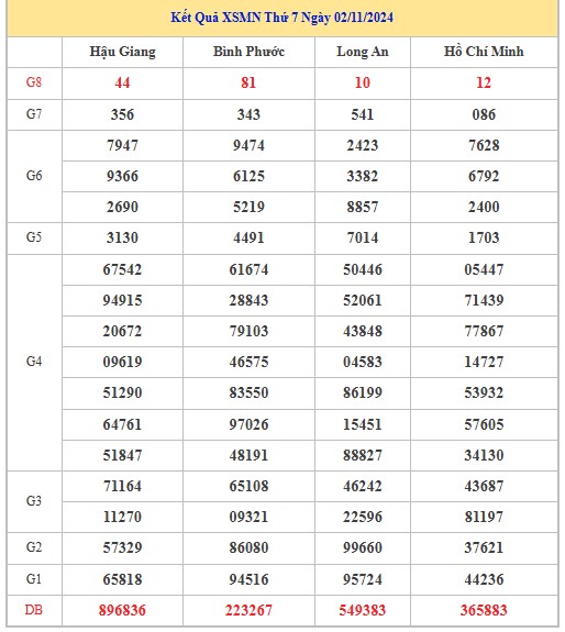 Thống kê XSMN 9/11/2024 - Nhận định lô VIP xổ số miền Nam thứ 7 hôm nay