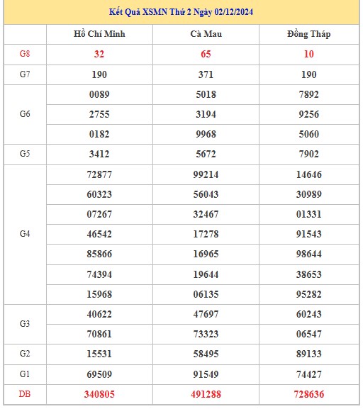 Thống kê XSMN 9/12/2024 nhận định VIP Miền Nam thứ 2