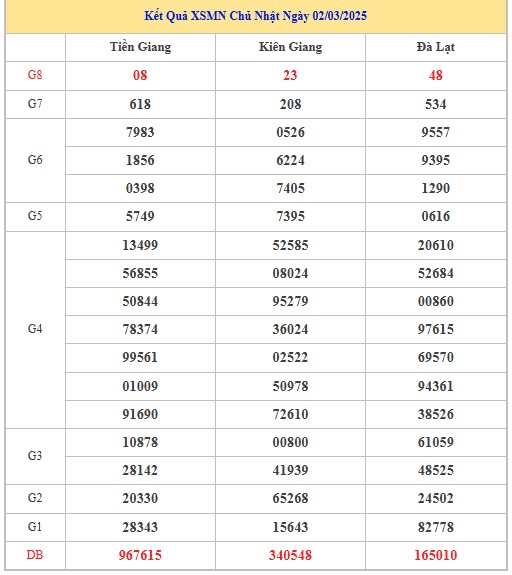 Thống kê XSMN 9/3/2025 nhận định VIP Miền Nam chủ nhật