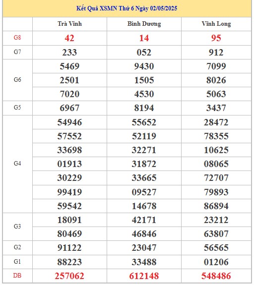 Thống kê XSMN 9/5/2025 nhận định VIP Miền Nam thứ 6