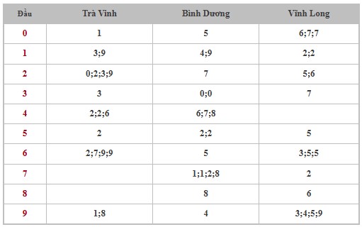 Thống kê XSMN 9/5/2025 nhận định VIP Miền Nam thứ 6