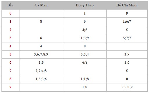 Thống kê XSMN 9/6/2025 nhận định VIP Miền Nam thứ 2