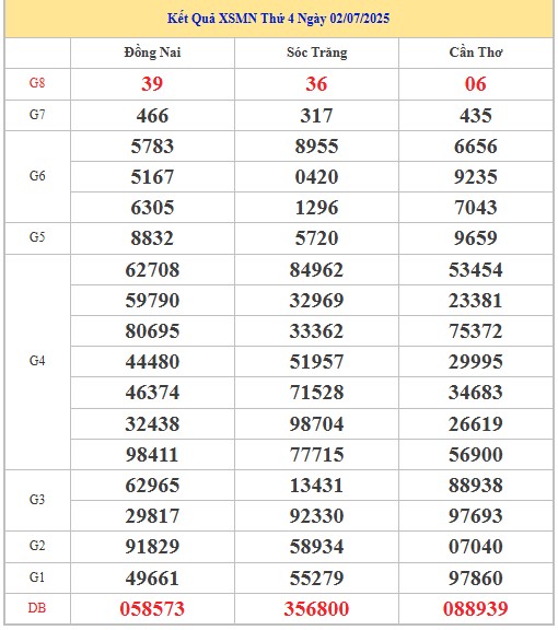 Thống kê XSMN 9/7/2025 nhận định VIP Miền Nam thứ 4