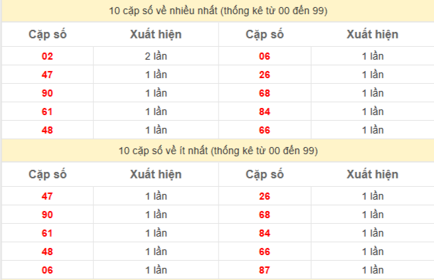 Thống kê loto gan, loto về nhiều  KQXS Quảng Ngãi 2/8/2025