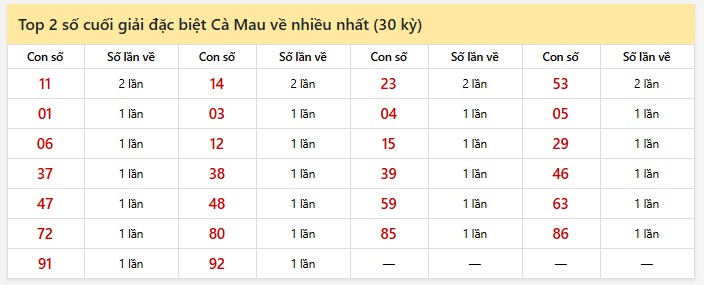 Thống kê giải đặc biệt XSCM ngày 22/12/2025