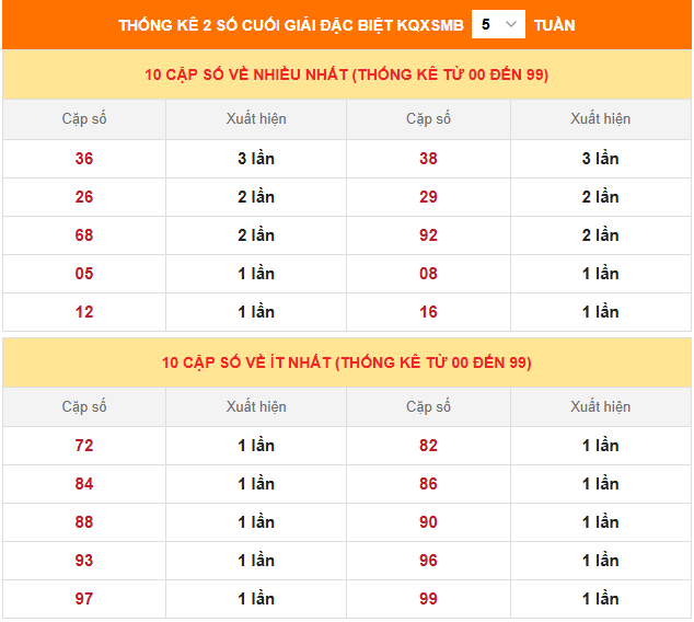 Thống kê 2 số cuối giải đặc biệt miền Bắc tính đến ngày 30/12/2025