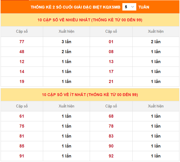 Thống kê 2 số cuối đặc biệt miền Bắc trong 5 tuần gần nhất