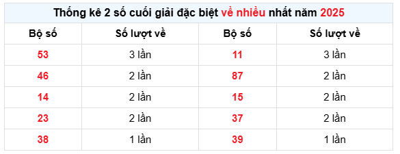 Thống kê 2 số cuối giải đặc biệt XSCM hay về nhất tính đến ngày 29/12/2025