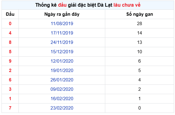 Thống kê đầu giải đặc biệt xổ số Đà Lạt ngày 26/4/2026