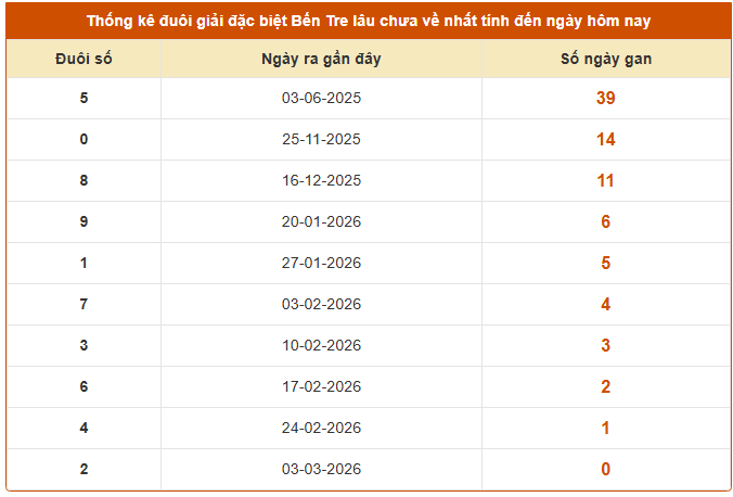 Thống kê đuôi số giải đặc biệt Bến Tre ngày 10/3/2026
