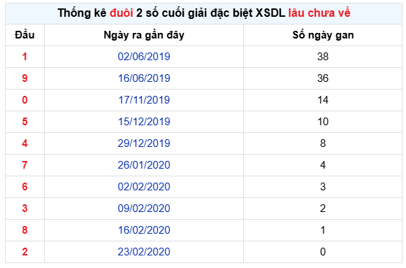 Thống kê đuôi giải đặc biệt xổ số Đà Lạt ngày 26/4/2026