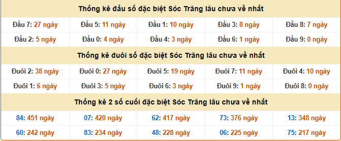 Thống kê giải đặc biệt xổ số Sóc Trăng ngày 11/3/2026
