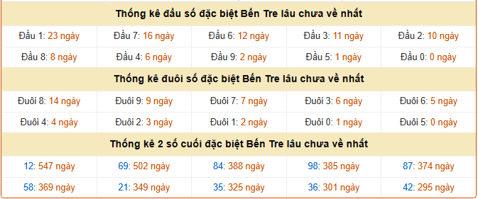 Thống kê giải đặc biệt Bến Tre ngày 31/3/2026 lâu chưa về