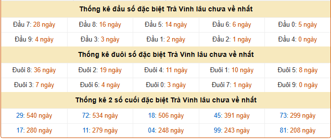Thống kê giải đặc biệt xổ số Trà Vinh ngày 3/4/2026