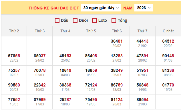 Thống kê giải đặc biệt miền Bắc ngày 22/3/2026