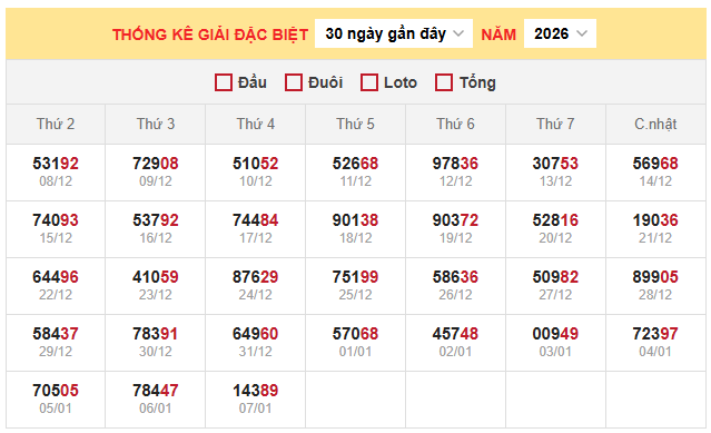 Bảng thống kê đặc biệt miền Bắc ngày 8/1/2026