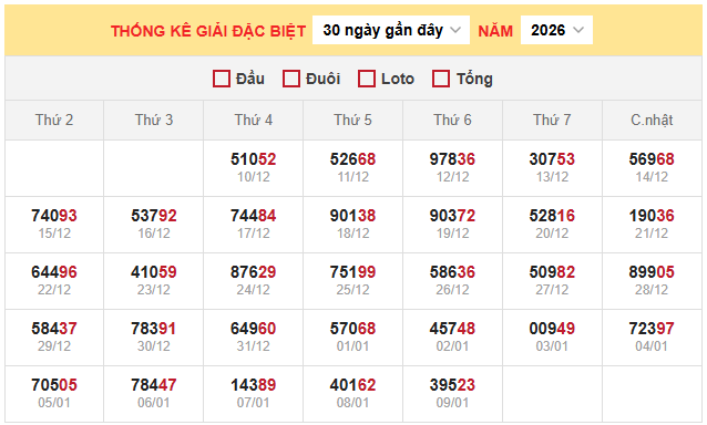 Thống kê giải đặc biệt xổ số miền Bắc 10/1/2026