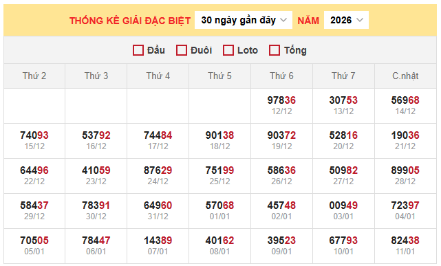 Bảng thống kê kết quả xổ số miền Bắc 12/1/2026