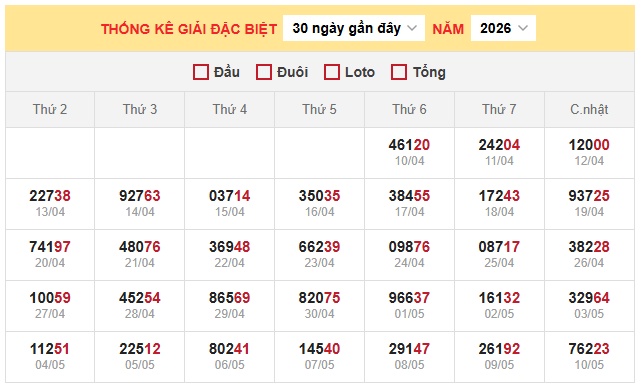 Bảng thống kê kết quả xổ số miền Bắc 11/5/2026