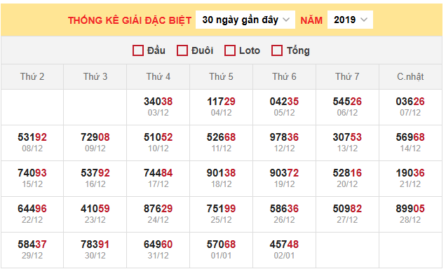 Thống kê giải đặc biệt xổ số miền Bắc 3/1/2026