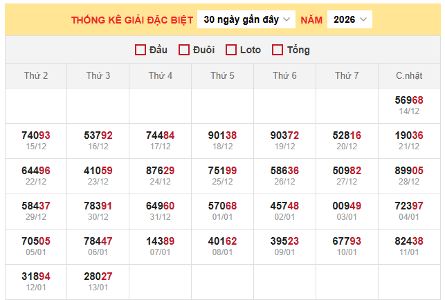 Bảng thống kê kết quả xổ số miền Bắc 14/1/2026