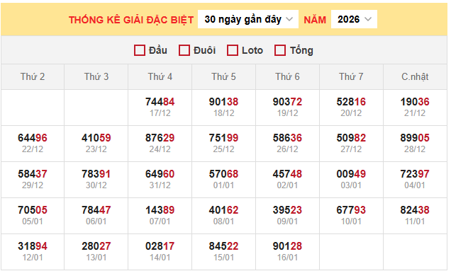 Thống kê giải đặc biệt xổ số miền Bắc 17/1/2026