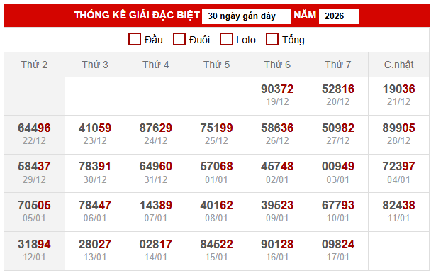 Thống kê giải đặc biệt miền Bắc ngày 18/1/2026