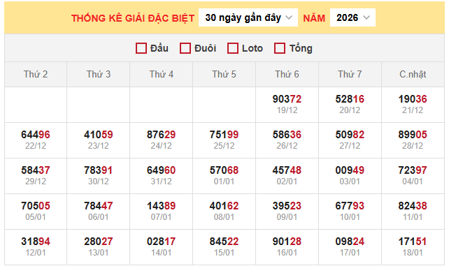 Bảng thống kê kết quả xổ số miền Bắc 19/1/2026