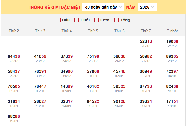 Thống kê giải đặc biệt xổ số miền Bắc ngày 20/1/2026