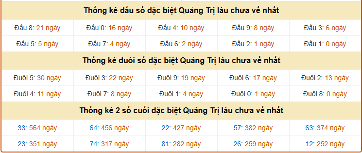 Thống kê giải đặc biệt xổ số Quảng Trị ngày 30/4/2026