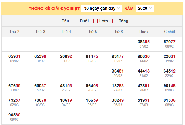 Thống kê giải đặc biệt xổ số miền Bắc ngày 10/3/2026