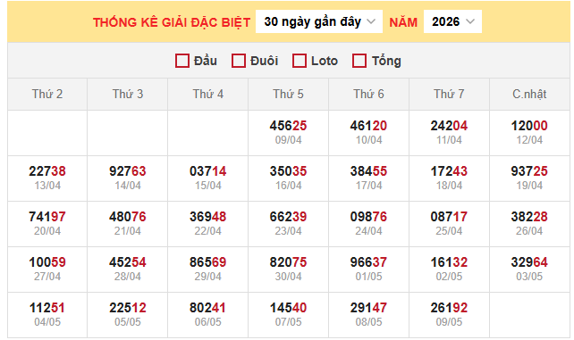 Thống kê giải đặc biệt miền Bắc ngày 10/5/2026