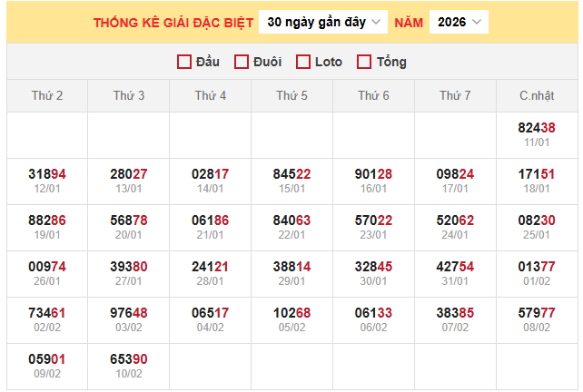 Bảng thống kê kết quả xổ số miền Bắc 11/2/2026