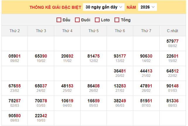 Bảng thống kê kết quả xổ số miền Bắc 11/3/2026