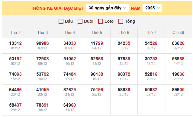 BẢNG THỐNG KÊ GIẢI ĐẶC BIỆT KQXS MIỀN BẮC