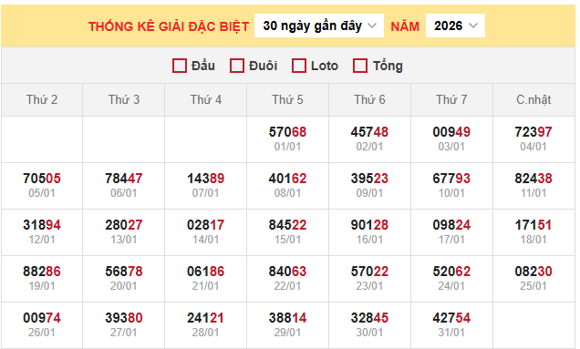 Thống kê giải đặc biệt miền Bắc ngày 1/2/2026