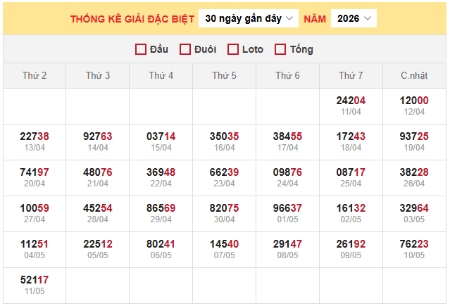 Thống kê giải đặc biệt xổ số miền Bắc ngày 12/5/2026