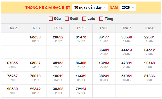 Bảng thống kê kết quả xổ số miền Bắc 13/3/2026