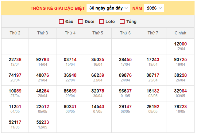 Bảng thống kê kết quả xổ số miền Bắc 13/5/2026