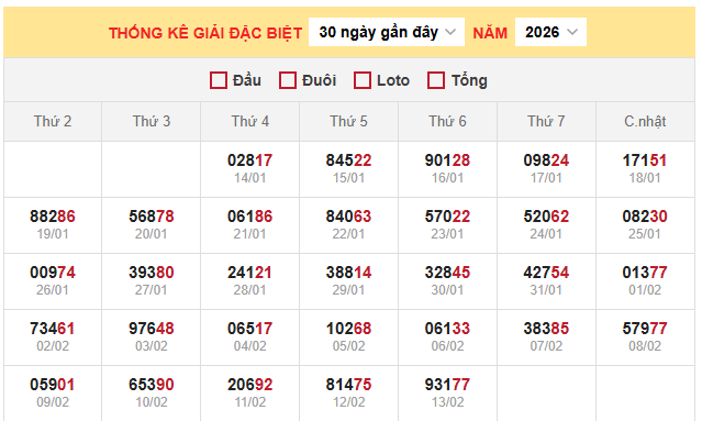 Thống kê giải đặc biệt xổ số miền Bắc 14/2/2026